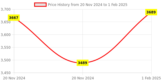 moglix.com Insize V-Shaped and Cone-Shaped Anvil for Internal Micrometer, Range: 3.5-5 mm/8-5TPI, 7381-T15 (Pack of 3) insize Price History Graph from 20 Nov 2024 to 1 Feb 2025
