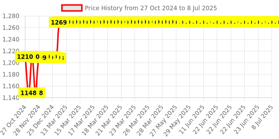 moglix.com Insize V-Shaped and Cone-Shaped Anvil for Internal Micrometer, Range: 40-32TPI, 7381-T23 insize Price History Graph from 27 Oct 2024 to 8 Jul 2025