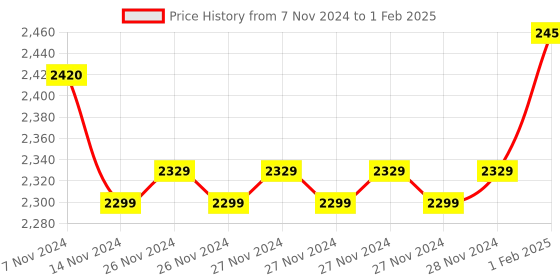 moglix.com Insize V-Shaped and Cone-Shaped Anvil for Internal Micrometer, Range: 40-32TPI, 7381-T23 (Pack of 2) insize Price History Graph from 7 Nov 2024 to 1 Feb 2025