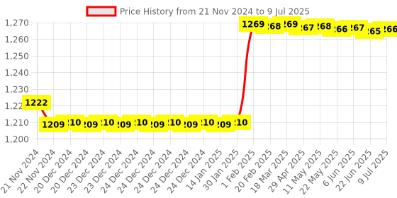 moglix.com Insize V-Shaped and Cone-Shaped Anvil for Internal Micrometer, Range: 4.5-3.5TPI, 7381-T210 insize Price History Graph from 21 Nov 2024 to 9 Jul 2025