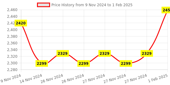 moglix.com Insize V-Shaped and Cone-Shaped Anvil for Internal Micrometer, Range: 4.5-3.5TPI, 7381-T210 (Pack of 2) insize Price History Graph from 9 Nov 2024 to 1 Feb 2025