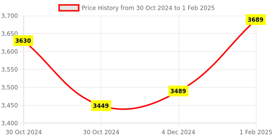 moglix.com Insize V-Shaped and Cone-Shaped Anvil for Internal Micrometer, Range: 4.5-3.5TPI, 7381-T210 (Pack of 3) insize Price History Graph from 30 Oct 2024 to 1 Feb 2025