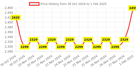 moglix.com Insize V-Shaped and Cone-Shaped Anvil for Internal Micrometer, Range: 48-40TPI, 7381-T22 (Pack of 2) insize Price History Graph from 30 Oct 2024 to 1 Feb 2025