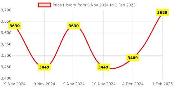 moglix.com Insize V-Shaped and Cone-Shaped Anvil for Internal Micrometer, Range: 48-40TPI, 7381-T22 (Pack of 3) insize Price History Graph from 9 Nov 2024 to 1 Feb 2025
