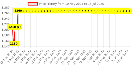 moglix.com Insize V-Shaped and Cone-Shaped Anvil for Internal Micrometer, Range: 60-48TPI, 7381-T21 insize Price History Graph from 10 Nov 2024 to 15 Jul 2025
