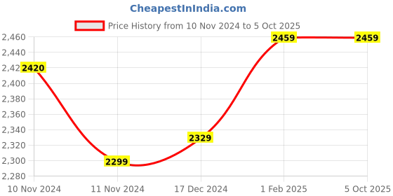 moglix.com Insize V-Shaped and Cone-Shaped Anvil for Internal Micrometer, Range: 60-48TPI, 7381-T21 (Pack of 2) insize Price History Graph from 10 Nov 2024 to 5 Oct 2025