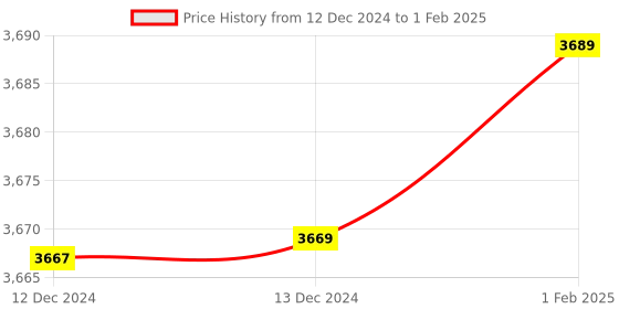 moglix.com Insize V-Shaped and Cone-Shaped Anvil for Internal Micrometer, Range: 60-48TPI, 7381-T21 (Pack of 3) insize Price History Graph from 12 Dec 2024 to 1 Feb 2025