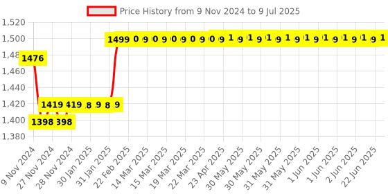 moglix.com Insize V-Shaped and Cone-Shaped Anvil for Internal Micrometer, Range: 7-4.5TPI, 7321-T29 insize Price History Graph from 9 Nov 2024 to 9 Jul 2025