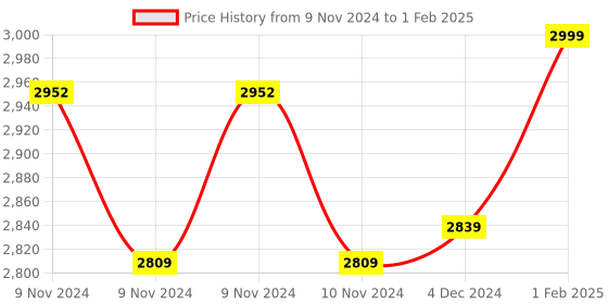 moglix.com Insize V-Shaped and Cone-Shaped Anvil for Internal Micrometer, Range: 7-4.5TPI, 7321-T29 (Pack of 2) insize Price History Graph from 9 Nov 2024 to 1 Feb 2025