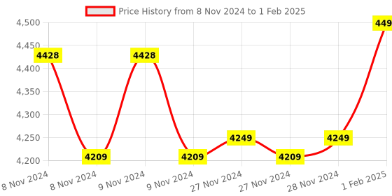 moglix.com Insize V-Shaped and Cone-Shaped Anvil for Internal Micrometer, Range: 7-4.5TPI, 7321-T29 (Pack of 3) insize Price History Graph from 8 Nov 2024 to 1 Feb 2025