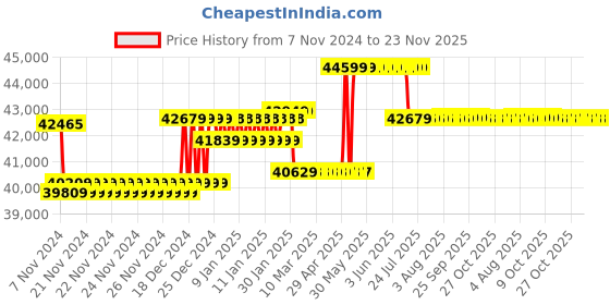 moglix.com Insize Vernier Caliper, Jaw Length: 150mm, Range: 0-1000 mm, 1208-1021 insize Price History Graph from 7 Nov 2024 to 22 Nov 2025