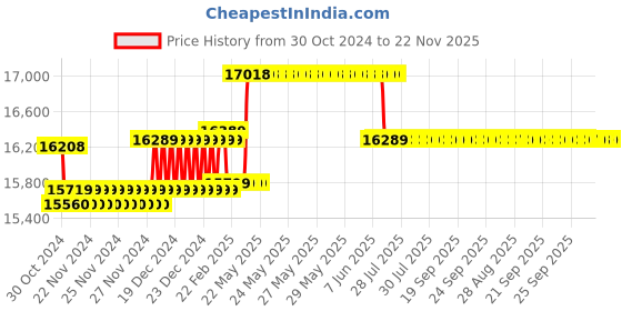 moglix.com Insize Vernier Caliper, Jaw Length: 150mm, Range: 0-600 mm/0-24 inch, 1215-622 insize Price History Graph from 30 Oct 2024 to 22 Nov 2025