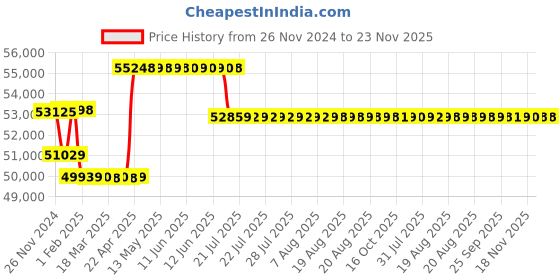 moglix.com Insize Vernier Caliper, Jaw Length: 150mm/5.9 inch, Range: 0-800 mm/0-32 inch, 1207-824 insize Price History Graph from 26 Nov 2024 to 23 Nov 2025