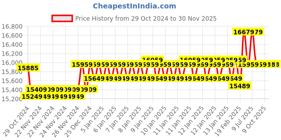 moglix.com Insize Vernier Caliper, Jaw Length: 75mm, Range: 0-300 mm/0-12 inch, 1214-300 (Pack of 2) insize Price History Graph from 29 Oct 2024 to 30 Nov 2025