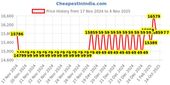 moglix.com Insize Vernier Caliper, Jaw Length: 90mm, Range: 0-300 mm/0-12 inch, 1215-392 (Pack of 2) insize Price History Graph from 17 Nov 2024 to 4 Nov 2025