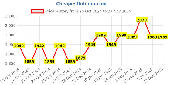 moglix.com Insize Vernier Caliper, Range: 0-130 mm/0-5 inch, 1233-130 insize Price History Graph from 25 Oct 2024 to 27 Nov 2025