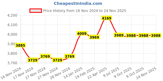 moglix.com Insize Vernier Caliper, Range: 0-130 mm/0-5 inch, 1233-130 (Pack of 2) insize Price History Graph from 16 Nov 2024 to 23 Nov 2025