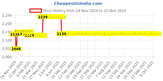 moglix.com Insize Vernier Caliper, Range: 0-150 mm, 1205-1501S insize Price History Graph from 14 Nov 2024 to 22 Nov 2025