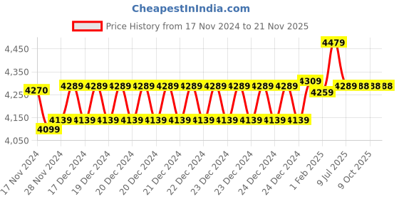 moglix.com Insize Vernier Caliper, Range: 0-150 mm, 1205-1501S (Pack of 2) insize Price History Graph from 17 Nov 2024 to 21 Nov 2025