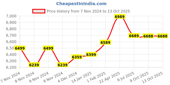 moglix.com Insize Vernier Caliper, Range: 0-150 mm, 1205-1503S (Pack of 3) insize Price History Graph from 7 Nov 2024 to 13 Oct 2025