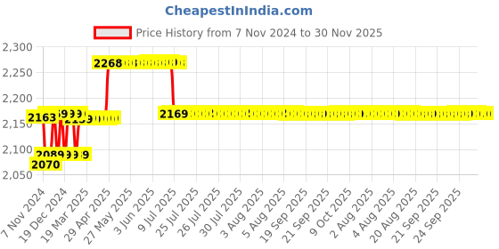 moglix.com Insize Vernier Caliper, Range: 0-150 mm/0-6 inch, 1205-150S insize Price History Graph from 7 Nov 2024 to 30 Nov 2025