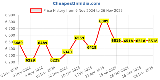 moglix.com Insize Vernier Caliper, Range: 0-150 mm/0-6 inch, 1205-150S (Pack of 3) insize Price History Graph from 9 Nov 2024 to 26 Nov 2025
