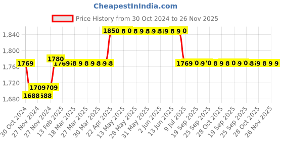 moglix.com Insize Vernier Caliper, Range: 0-150 mm/0-6 inch, 1223-150 insize Price History Graph from 30 Oct 2024 to 25 Nov 2025