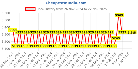 moglix.com Insize Vernier Caliper, Range: 0-150 mm/0-6 inch, 1223-150 (Pack of 3) insize Price History Graph from 26 Nov 2024 to 22 Nov 2025