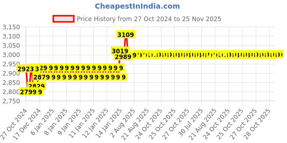moglix.com Insize Vernier Caliper, Range: 0-180 mm/0-7 inch, 1233-180 insize Price History Graph from 27 Oct 2024 to 25 Nov 2025