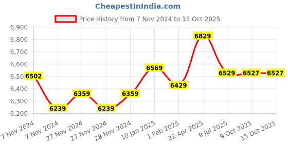 moglix.com Insize Vernier Caliper, Range: 0-200 mm, 1205-2001S (Pack of 2) insize Price History Graph from 7 Nov 2024 to 15 Oct 2025