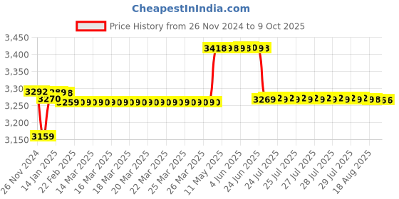 moglix.com Insize Vernier Caliper, Range: 0-200 mm, 1205-2003S insize Price History Graph from 26 Nov 2024 to 8 Oct 2025