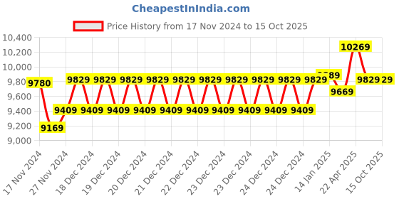 moglix.com Insize Vernier Caliper, Range: 0-200 mm, 1205-2003S (Pack of 3) insize Price History Graph from 17 Nov 2024 to 14 Oct 2025
