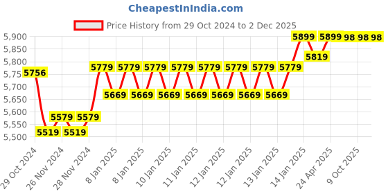 moglix.com Insize Vernier Caliper, Range: 0-200 mm/0-8 inch, 1205-2002S (Pack of 2) insize Price History Graph from 29 Oct 2024 to 2 Dec 2025
