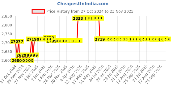 moglix.com Insize Vernier Caliper, Range: 0-200 mm/0-8 inch, 1223-200 insize Price History Graph from 27 Oct 2024 to 22 Nov 2025