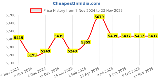 moglix.com Insize Vernier Caliper, Range: 0-200 mm/0-8 inch, 1223-200 (Pack of 2) insize Price History Graph from 7 Nov 2024 to 23 Nov 2025