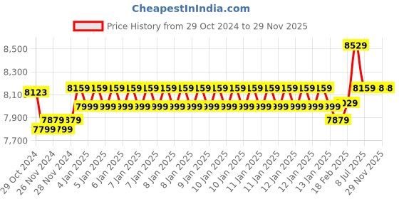 moglix.com Insize Vernier Caliper, Range: 0-200 mm/0-8 inch, 1223-200 (Pack of 3) insize Price History Graph from 29 Oct 2024 to 27 Nov 2025
