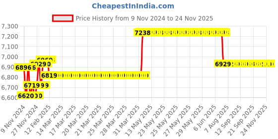moglix.com Insize Vernier Caliper, Range: 0-250 mm, 1205-2503S insize Price History Graph from 9 Nov 2024 to 22 Nov 2025