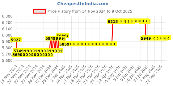 moglix.com Insize Vernier Caliper, Range: 0-250 mm/0-10 inch, 1205-2502S insize Price History Graph from 14 Nov 2024 to 9 Oct 2025