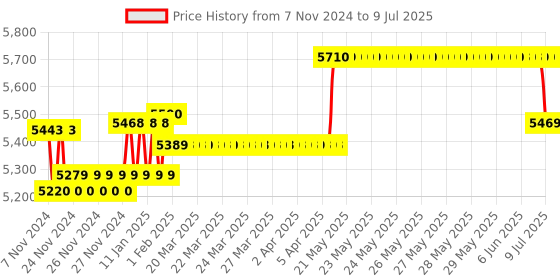 moglix.com Insize Vernier Caliper, Range: 0-300 mm, 1205-3001S insize Price History Graph from 7 Nov 2024 to 9 Jul 2025