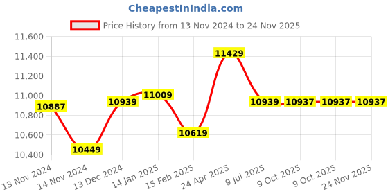 moglix.com Insize Vernier Caliper, Range: 0-300 mm, 1205-3001S (Pack of 2) insize Price History Graph from 13 Nov 2024 to 23 Nov 2025