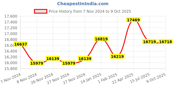 moglix.com Insize Vernier Caliper, Range: 0-300 mm, 1205-3003S (Pack of 3) insize Price History Graph from 7 Nov 2024 to 9 Oct 2025