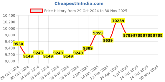 moglix.com Insize Vernier Caliper, Range: 0-300 mm, 1217-3001 (Pack of 2) insize Price History Graph from 29 Oct 2024 to 30 Nov 2025