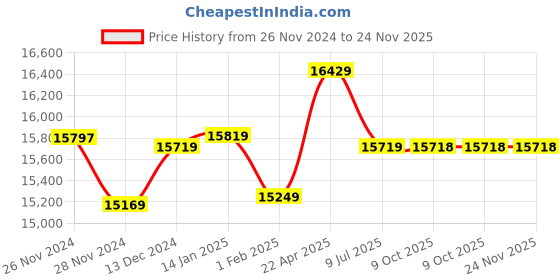 moglix.com Insize Vernier Caliper with Carbide Tipped Jaws, Range: 0-150 mm/0-6 inch, 1238-150 (Pack of 2) insize Price History Graph from 26 Nov 2024 to 23 Nov 2025