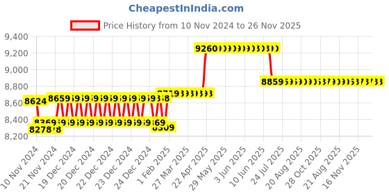 moglix.com Insize Vernier Caliper with Carbide Tipped Jaws, Range: 0-150 mm/0-6 inch, 1238-1502 insize Price History Graph from 10 Nov 2024 to 25 Nov 2025
