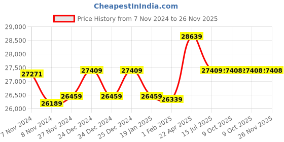 moglix.com Insize Vernier Caliper with Carbide Tipped Jaws, Range: 0-200 mm/0-8 inch, 1238-200 (Pack of 3) insize Price History Graph from 7 Nov 2024 to 25 Nov 2025