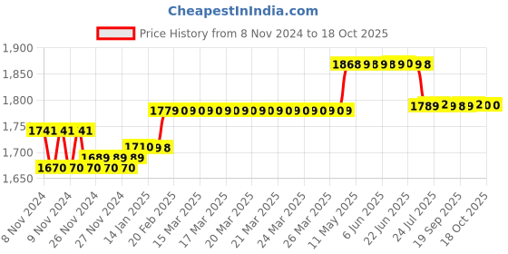 moglix.com Insize Vernier Caliper with Thumb Clamp, Range: 0-150 mm/0-6 inch, 1223-1502 insize Price History Graph from 8 Nov 2024 to 18 Oct 2025