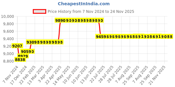 moglix.com Insize Vernier Calipers Anti Magnetic, Range: 0-150 mm, 1224-150A insize Price History Graph from 7 Nov 2024 to 24 Nov 2025