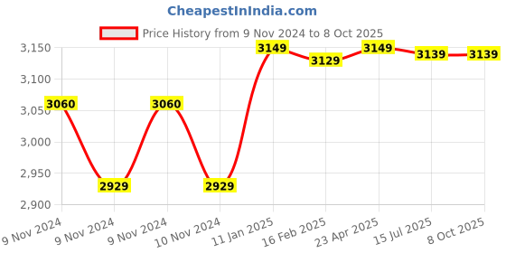 moglix.com Insize Vernier Depth Caliper, Range: 0-30 mm, 1244-30 (Pack of 3) insize Price History Graph from 9 Nov 2024 to 8 Oct 2025