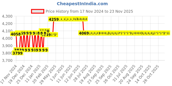 moglix.com Insize Vernier Hook Depth Caliper, Range: 0-150 mm, 1248-150 insize Price History Graph from 17 Nov 2024 to 22 Nov 2025