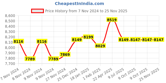 moglix.com Insize Vernier Hook Depth Caliper, Range: 0-150 mm, 1248-150 (Pack of 2) insize Price History Graph from 7 Nov 2024 to 24 Nov 2025